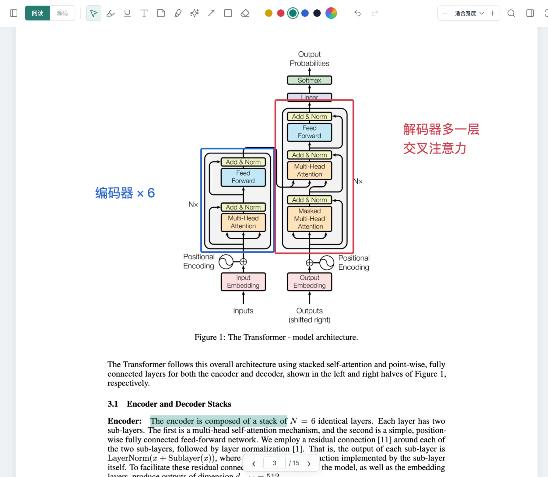 PDF 批注：论文第 3 页的架构图上，编码器被蓝框圈出并标注“编码器 × 6”，解码器被红框圈出并标注“解码器多一层交叉注意力”，下方正文一句被青色高亮。